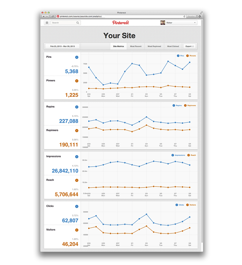 Analytics Pinterest - Tableau de bord - Anne Delauney - Youseemii